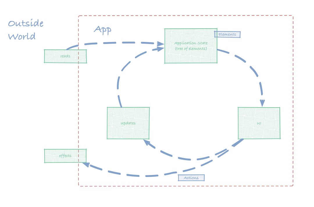 Overview Diagram